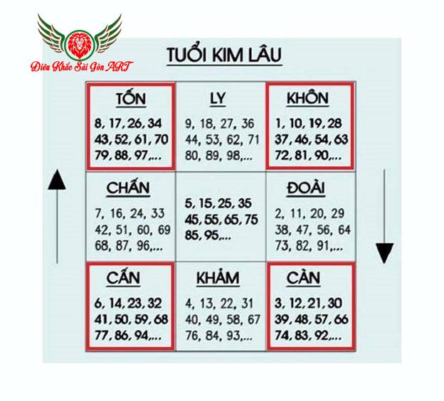 Cách tính tuổi kim lâu khi xây nhà 3